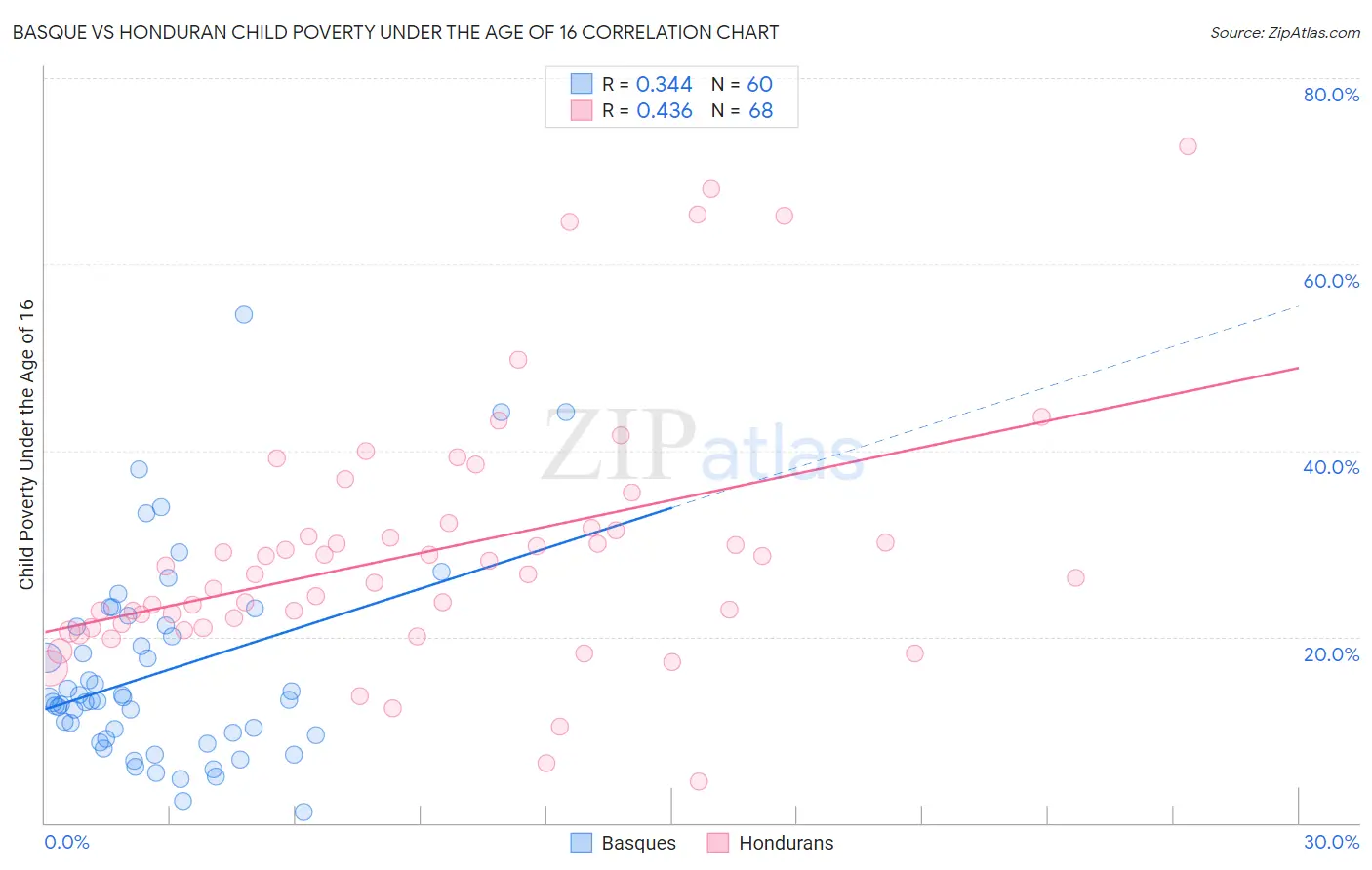 Basque vs Honduran Child Poverty Under the Age of 16