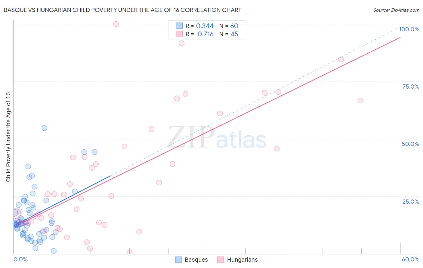 Basque vs Hungarian Child Poverty Under the Age of 16