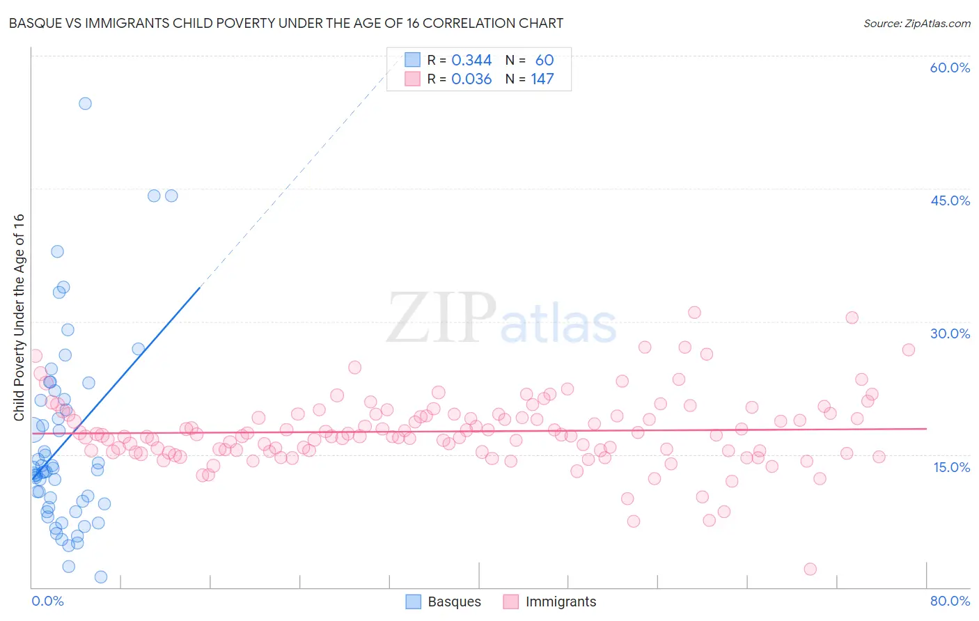 Basque vs Immigrants Child Poverty Under the Age of 16