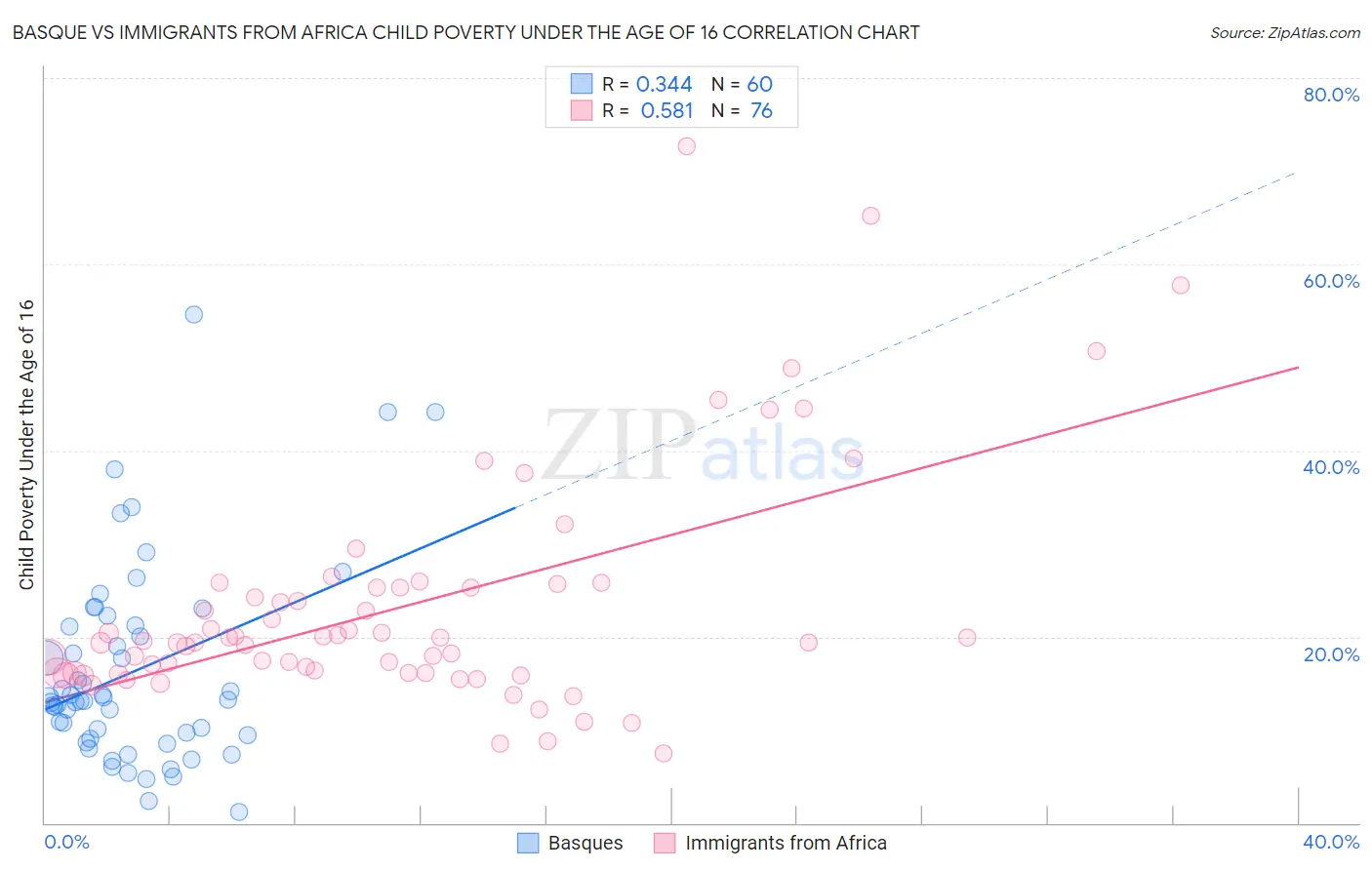 Basque vs Immigrants from Africa Child Poverty Under the Age of 16