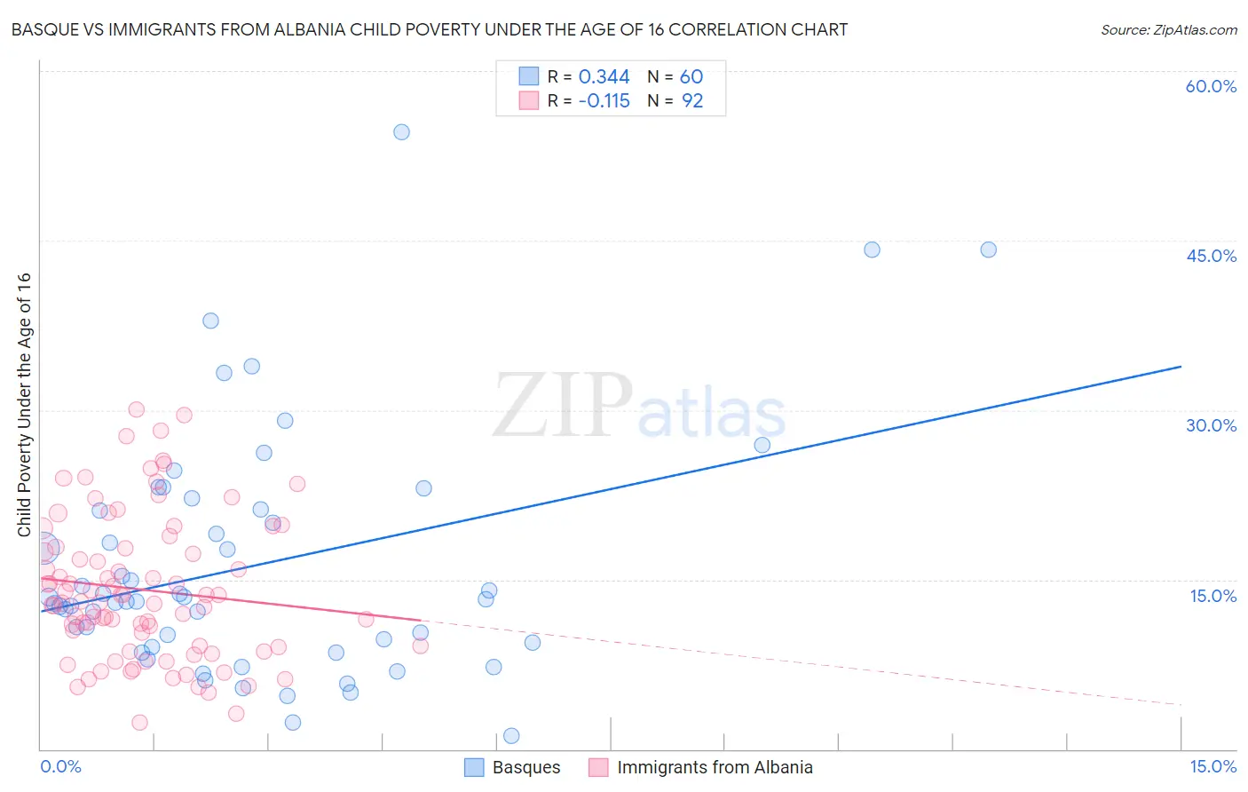 Basque vs Immigrants from Albania Child Poverty Under the Age of 16