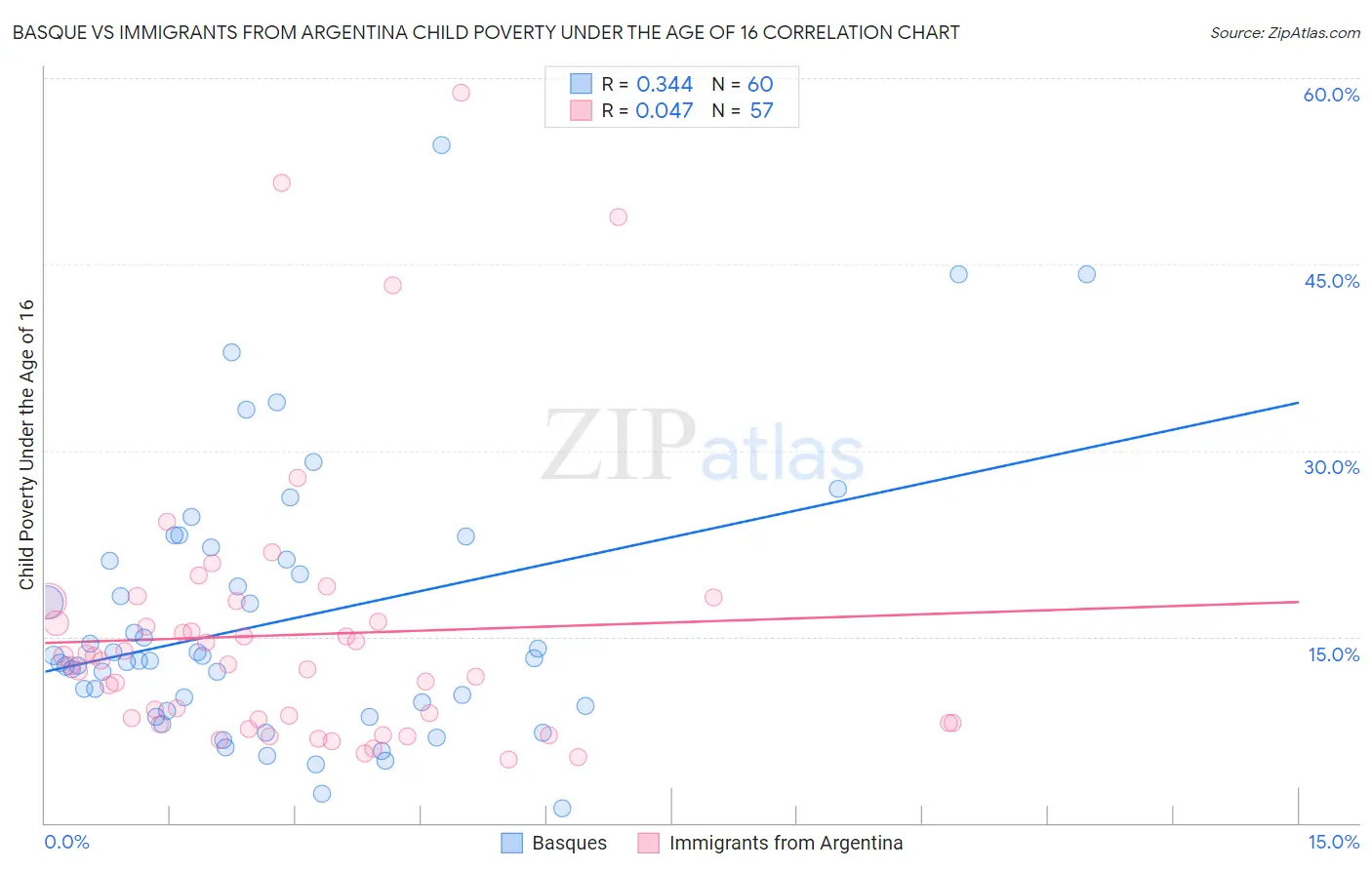 Basque vs Immigrants from Argentina Child Poverty Under the Age of 16