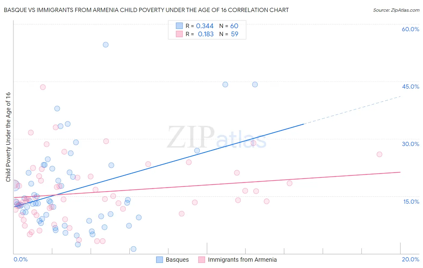 Basque vs Immigrants from Armenia Child Poverty Under the Age of 16
