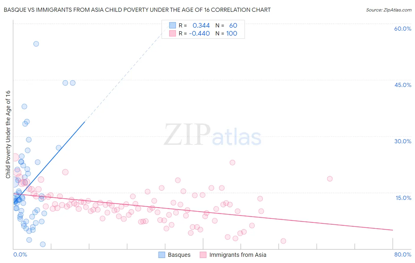Basque vs Immigrants from Asia Child Poverty Under the Age of 16