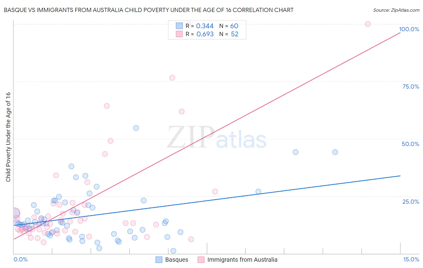 Basque vs Immigrants from Australia Child Poverty Under the Age of 16