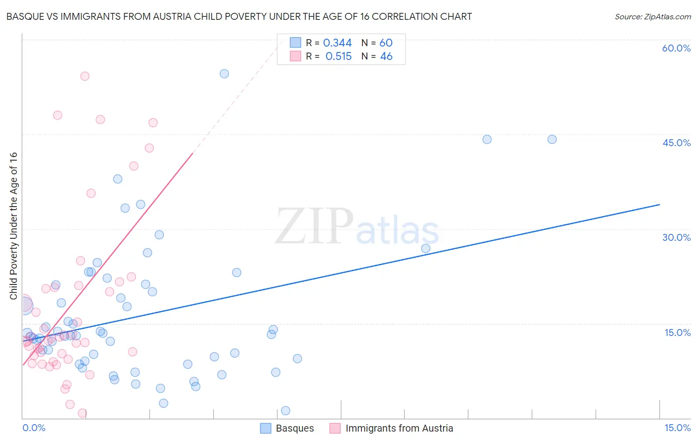 Basque vs Immigrants from Austria Child Poverty Under the Age of 16