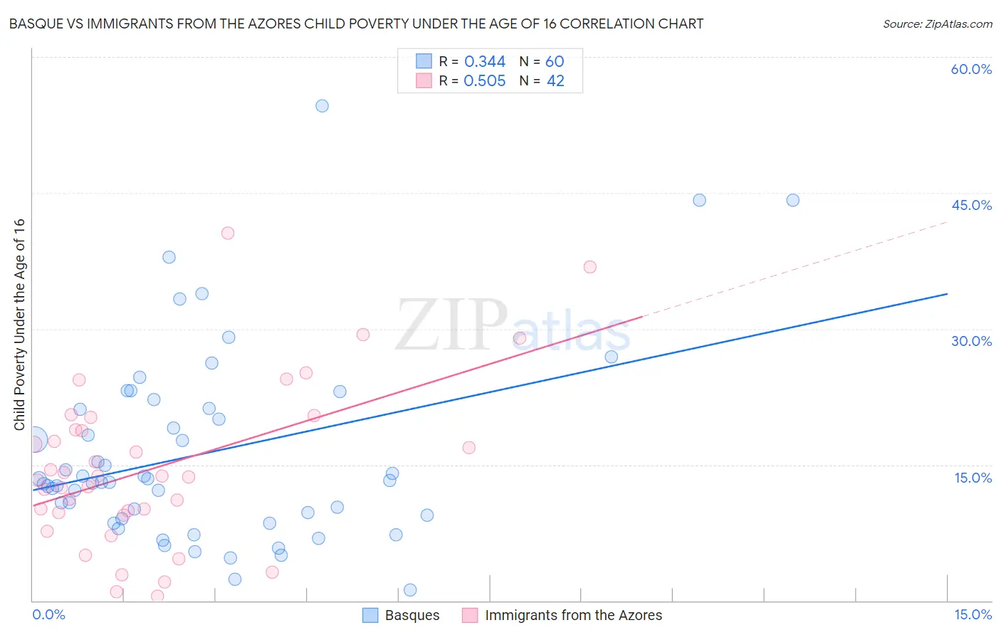 Basque vs Immigrants from the Azores Child Poverty Under the Age of 16