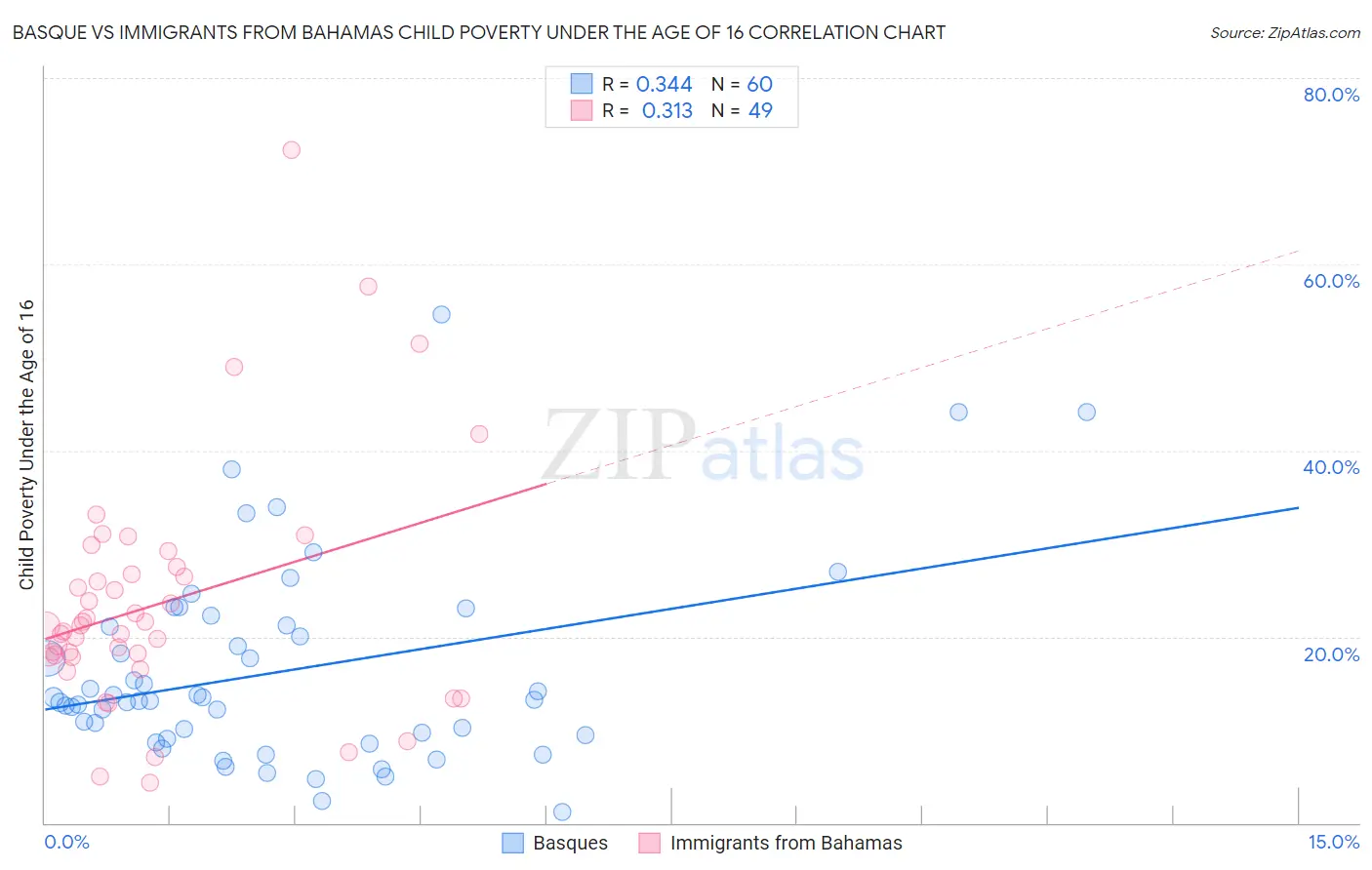 Basque vs Immigrants from Bahamas Child Poverty Under the Age of 16