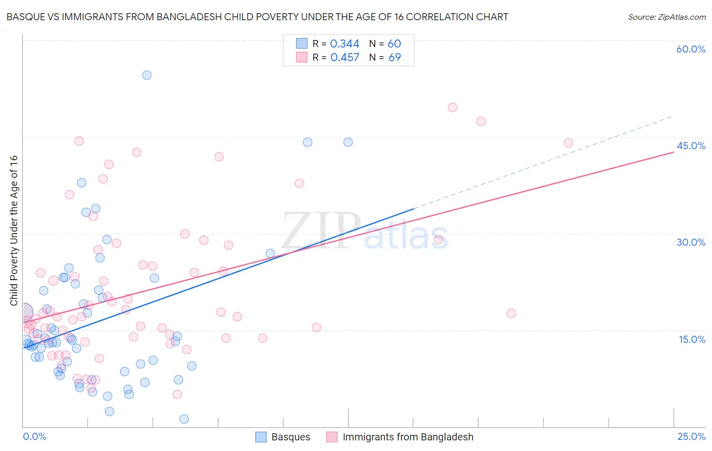 Basque vs Immigrants from Bangladesh Child Poverty Under the Age of 16