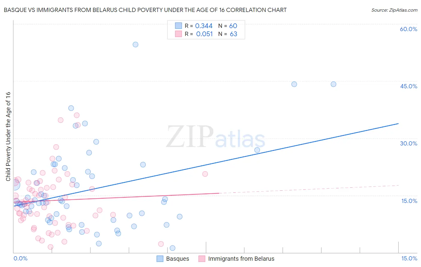 Basque vs Immigrants from Belarus Child Poverty Under the Age of 16