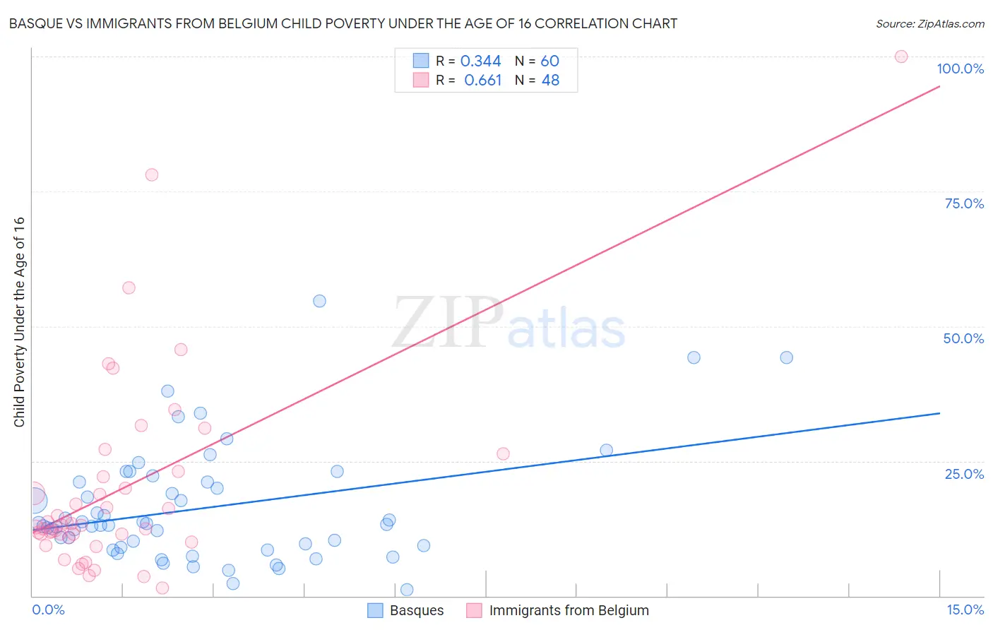 Basque vs Immigrants from Belgium Child Poverty Under the Age of 16