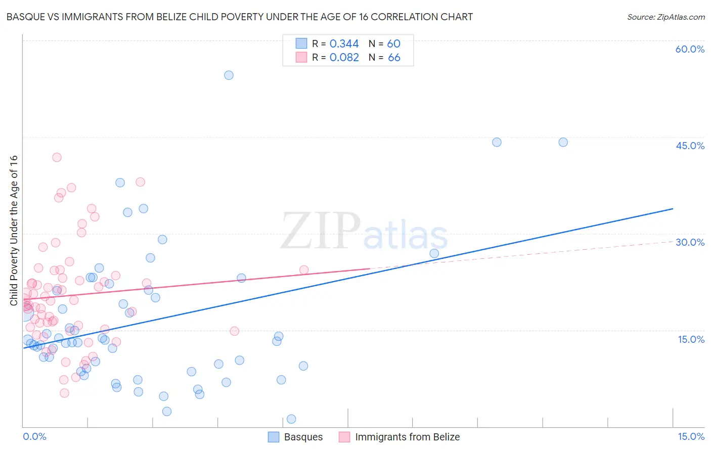 Basque vs Immigrants from Belize Child Poverty Under the Age of 16