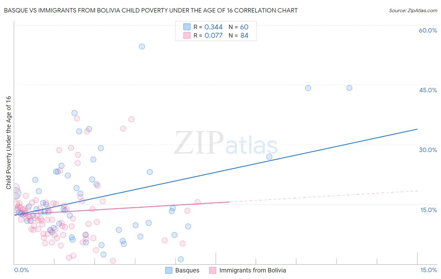 Basque vs Immigrants from Bolivia Child Poverty Under the Age of 16