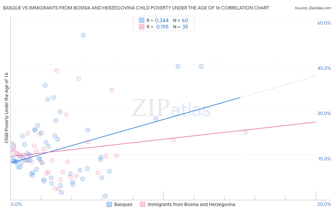 Basque vs Immigrants from Bosnia and Herzegovina Child Poverty Under the Age of 16