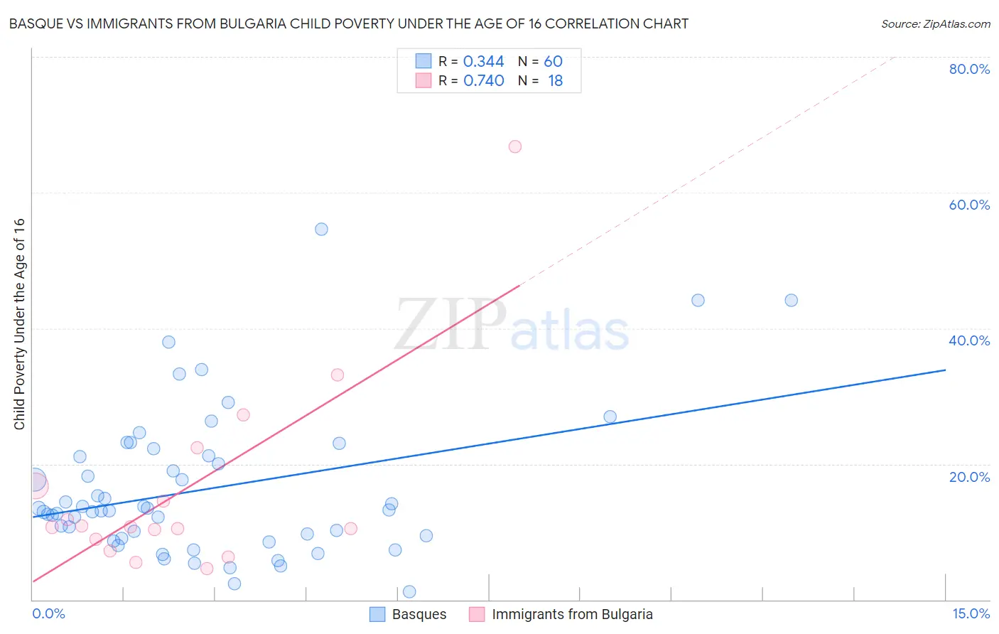 Basque vs Immigrants from Bulgaria Child Poverty Under the Age of 16