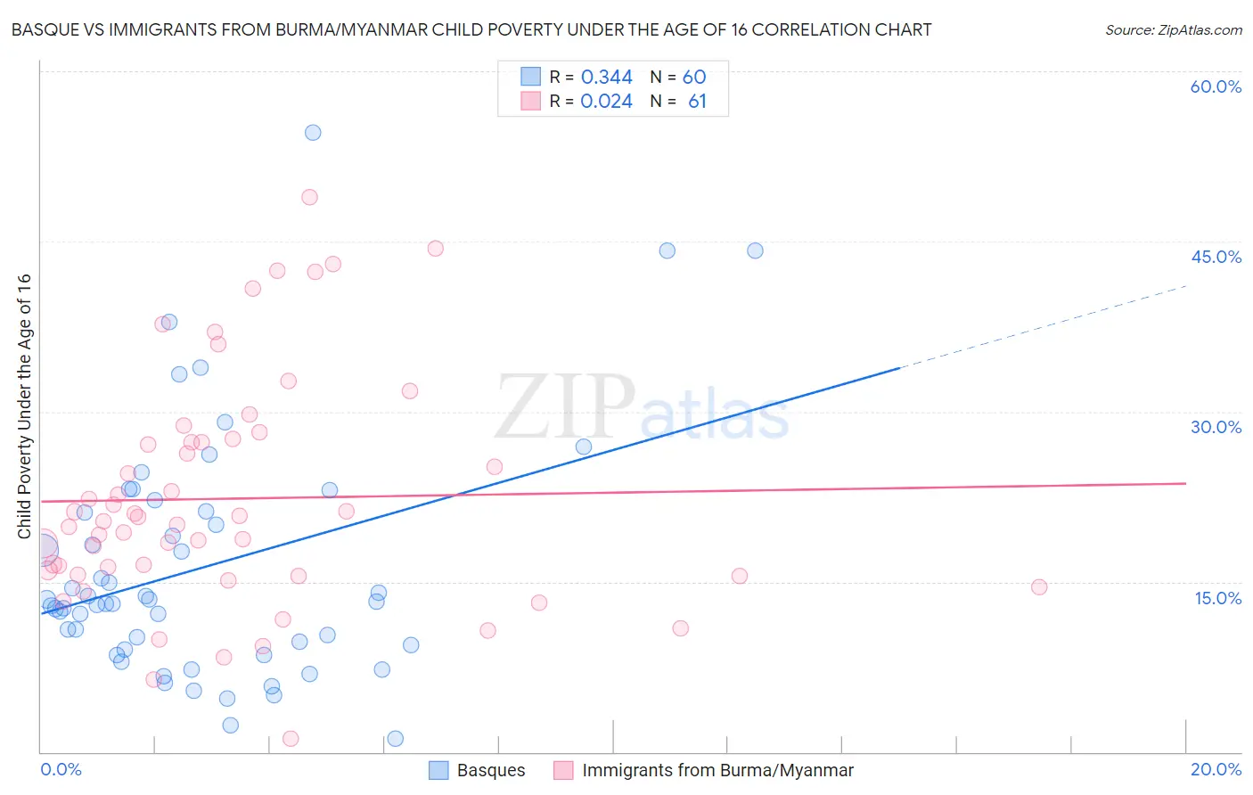 Basque vs Immigrants from Burma/Myanmar Child Poverty Under the Age of 16