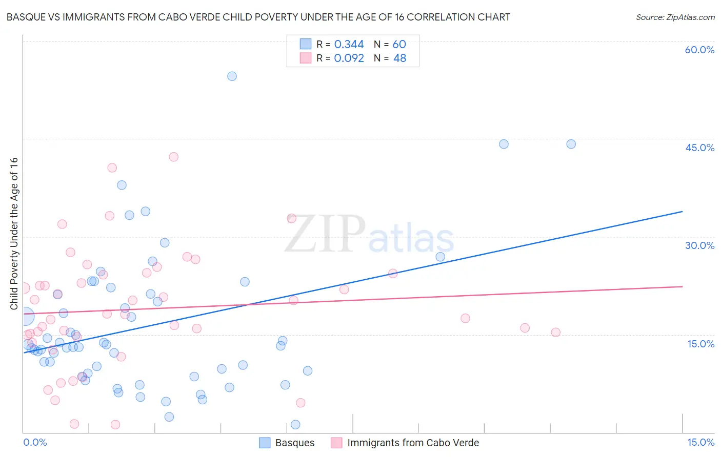 Basque vs Immigrants from Cabo Verde Child Poverty Under the Age of 16