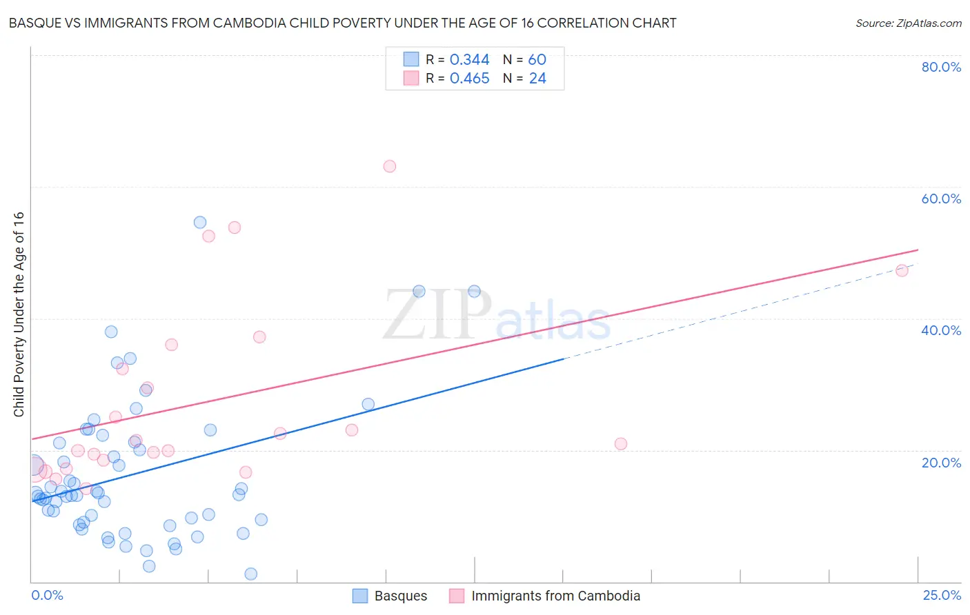 Basque vs Immigrants from Cambodia Child Poverty Under the Age of 16