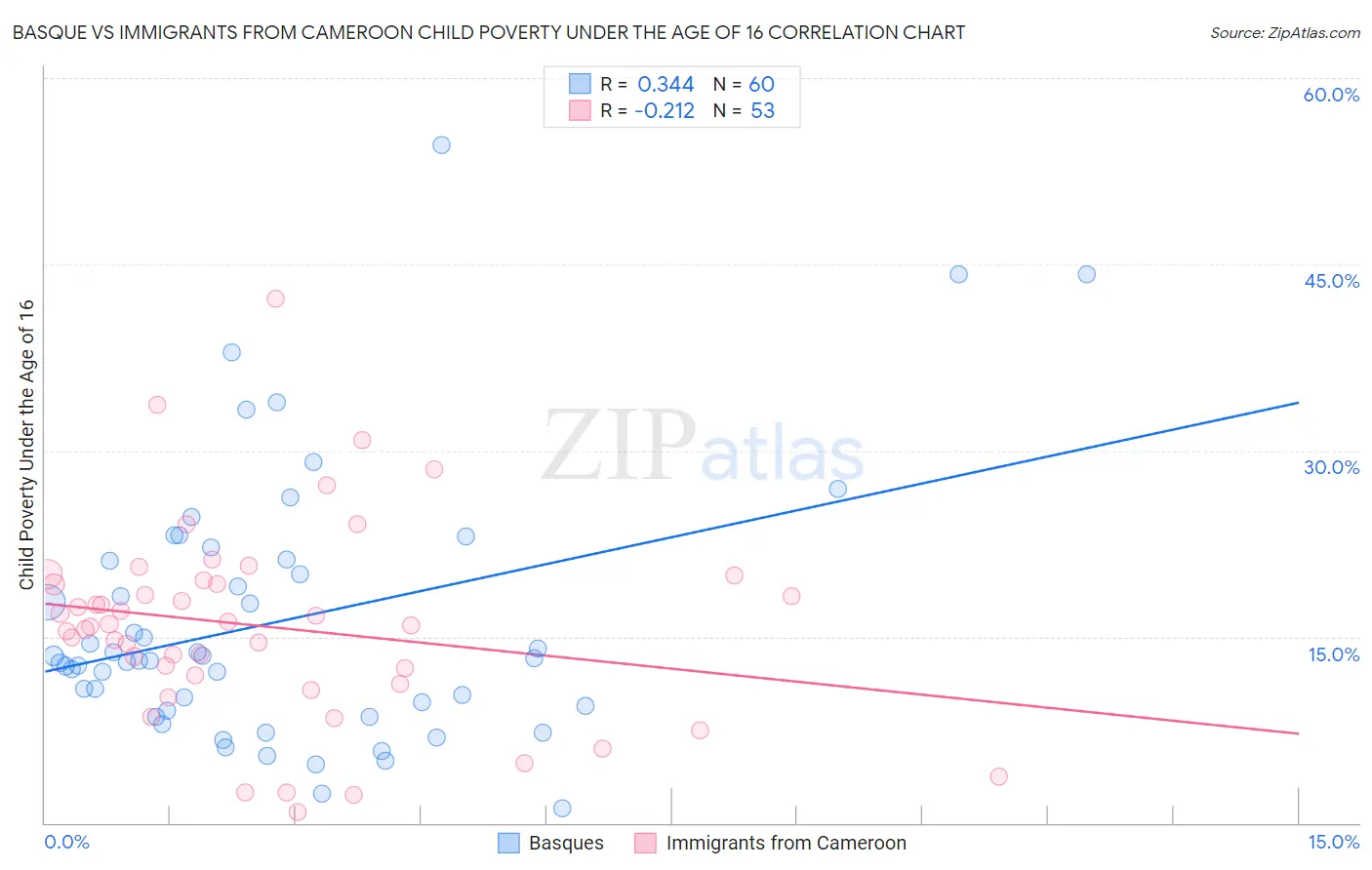 Basque vs Immigrants from Cameroon Child Poverty Under the Age of 16