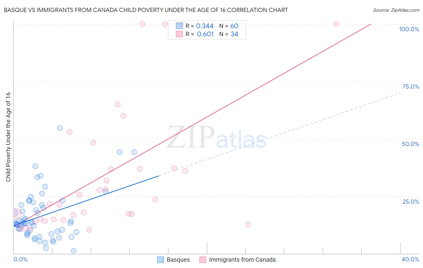 Basque vs Immigrants from Canada Child Poverty Under the Age of 16