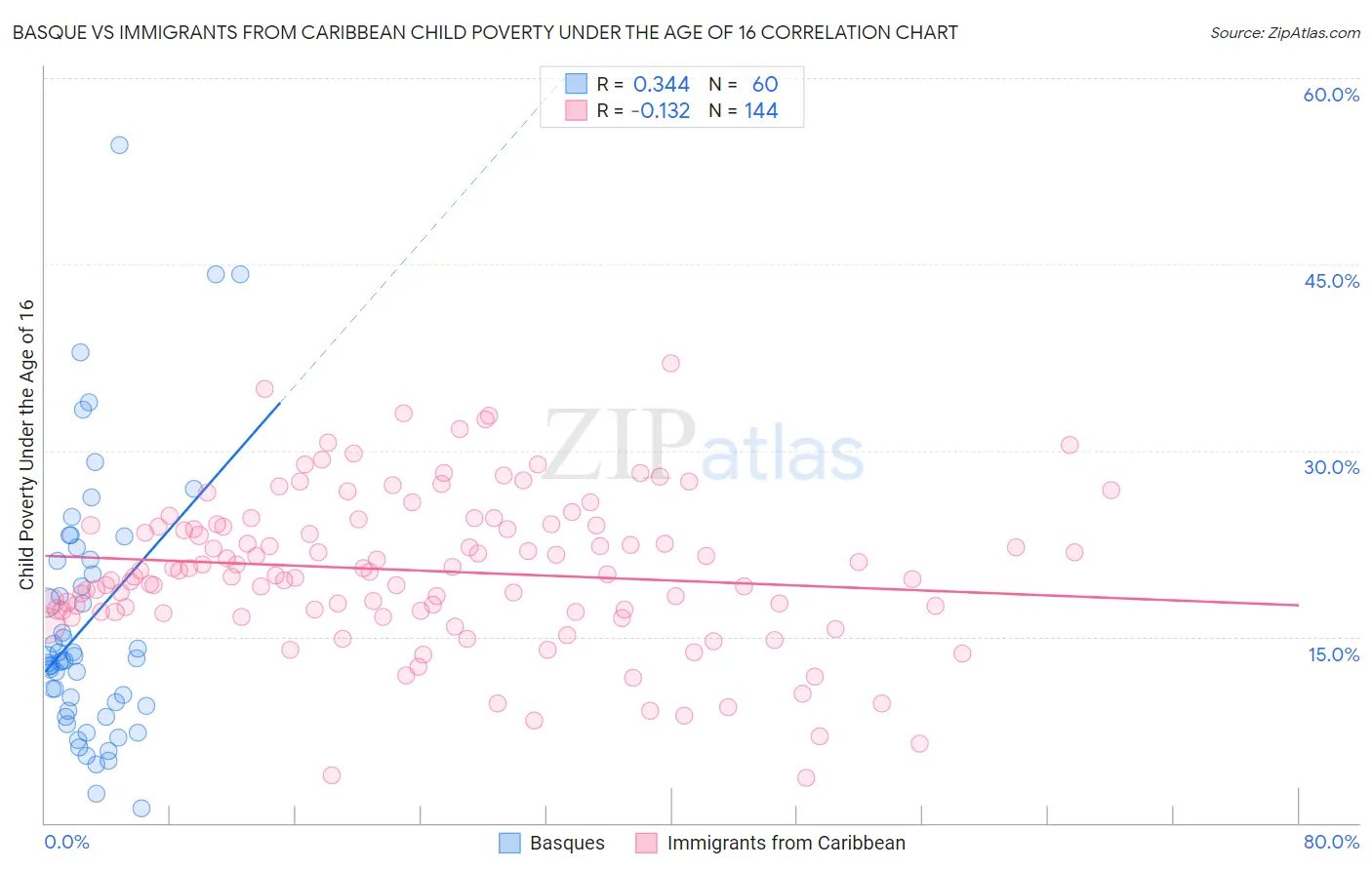 Basque vs Immigrants from Caribbean Child Poverty Under the Age of 16