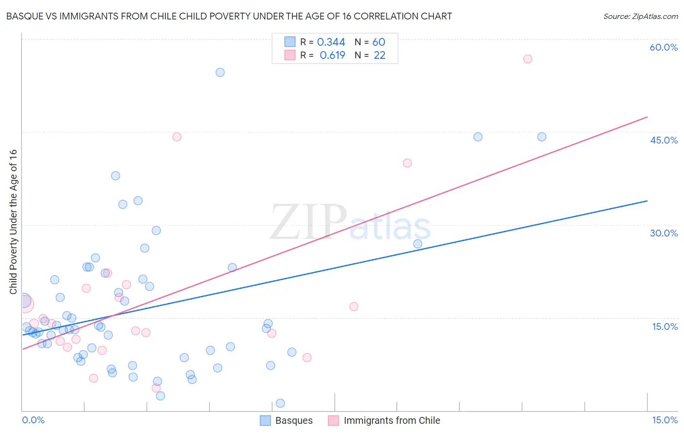 Basque vs Immigrants from Chile Child Poverty Under the Age of 16
