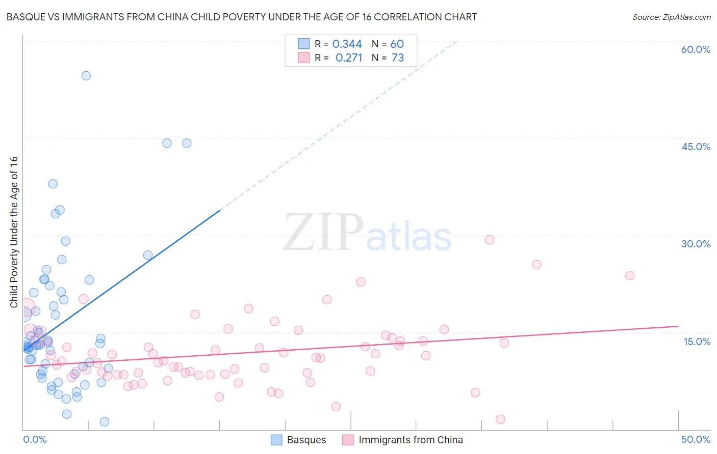 Basque vs Immigrants from China Child Poverty Under the Age of 16