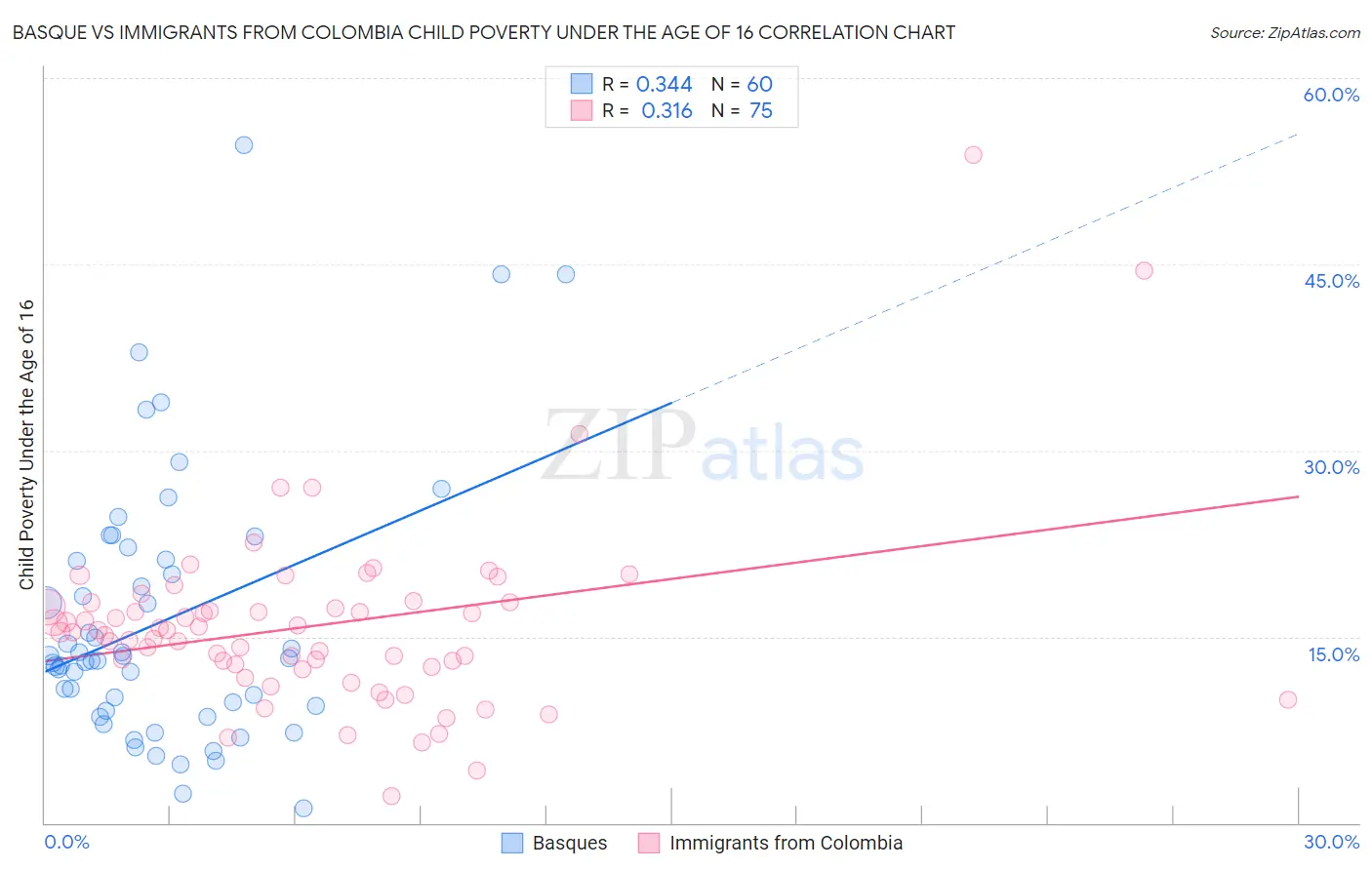 Basque vs Immigrants from Colombia Child Poverty Under the Age of 16