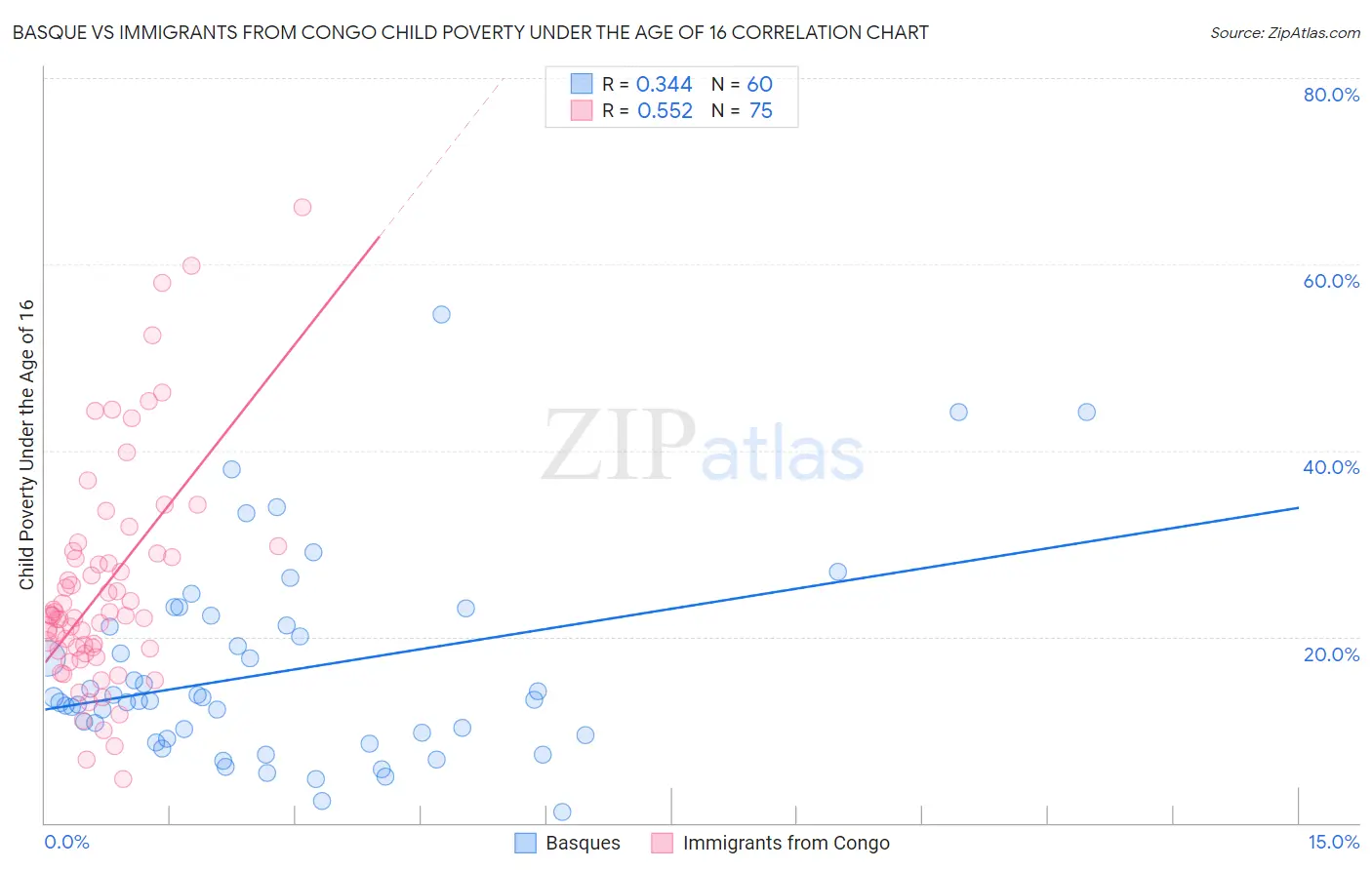 Basque vs Immigrants from Congo Child Poverty Under the Age of 16