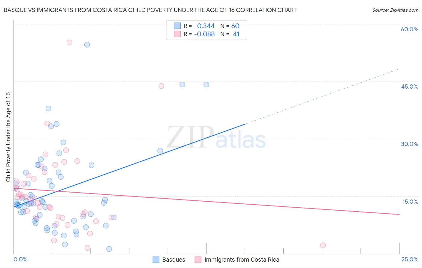 Basque vs Immigrants from Costa Rica Child Poverty Under the Age of 16