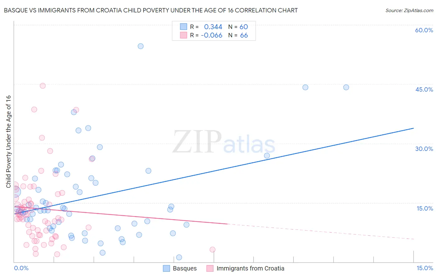 Basque vs Immigrants from Croatia Child Poverty Under the Age of 16