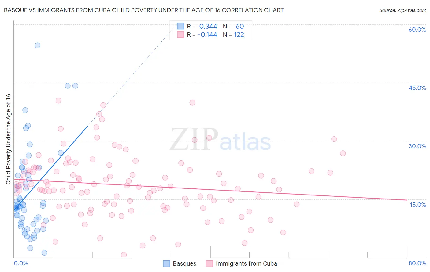 Basque vs Immigrants from Cuba Child Poverty Under the Age of 16