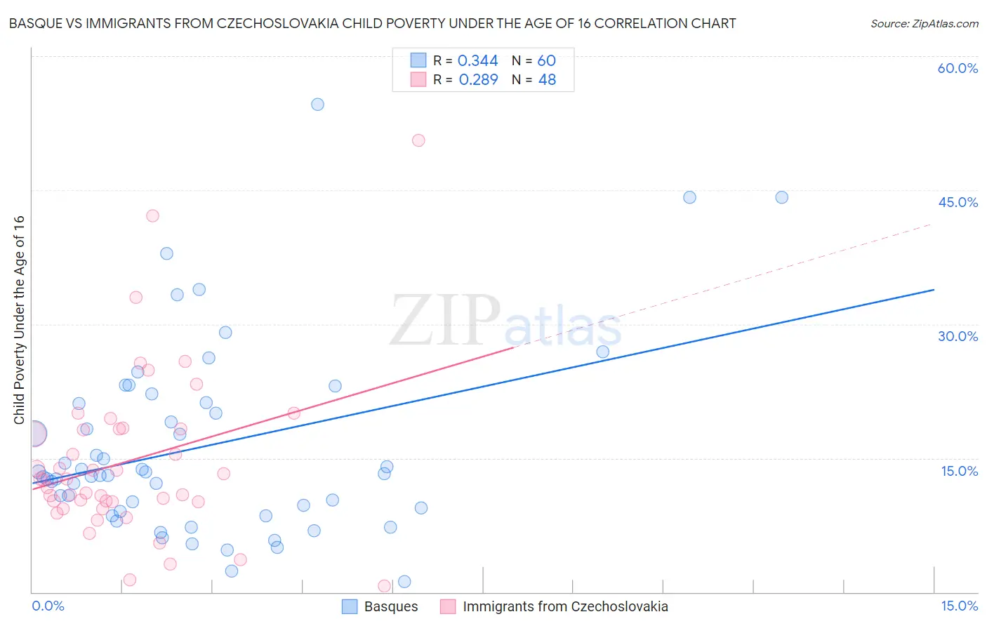 Basque vs Immigrants from Czechoslovakia Child Poverty Under the Age of 16