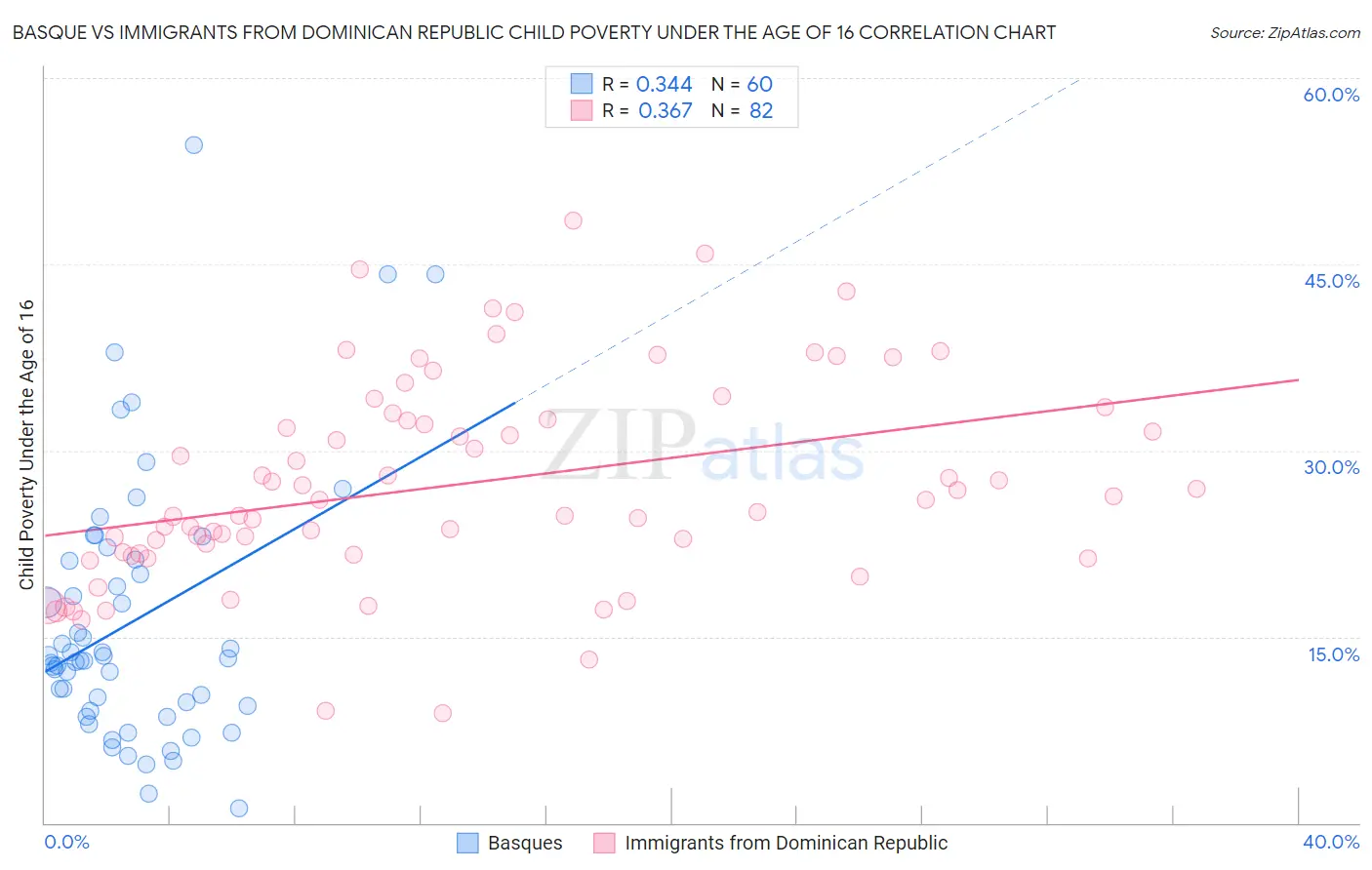 Basque vs Immigrants from Dominican Republic Child Poverty Under the Age of 16