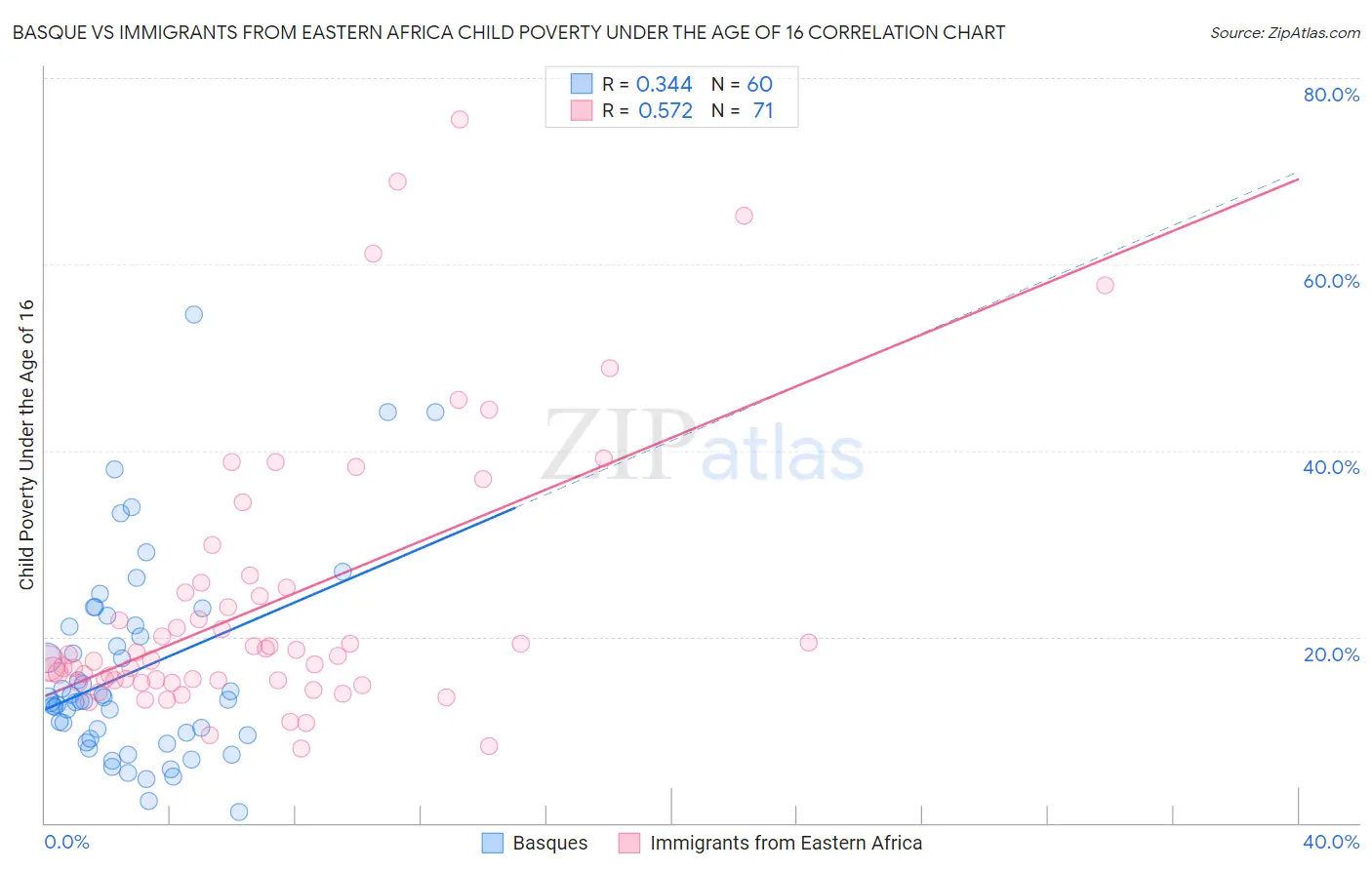 Basque vs Immigrants from Eastern Africa Child Poverty Under the Age of 16