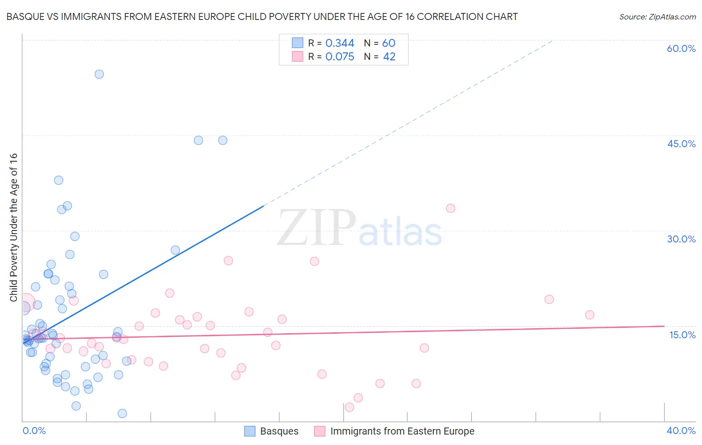 Basque vs Immigrants from Eastern Europe Child Poverty Under the Age of 16