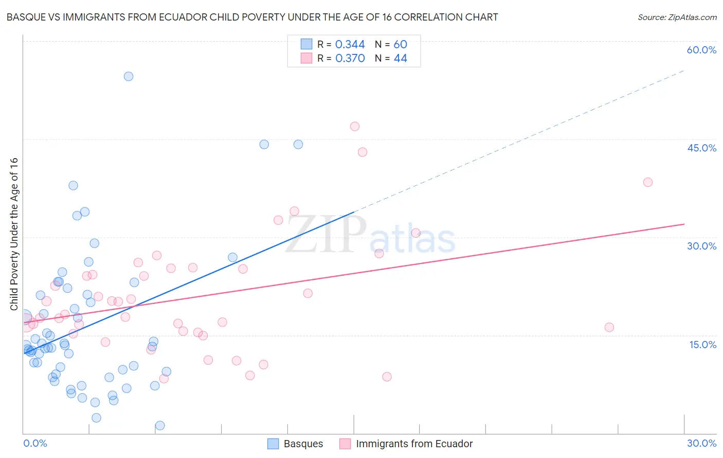 Basque vs Immigrants from Ecuador Child Poverty Under the Age of 16