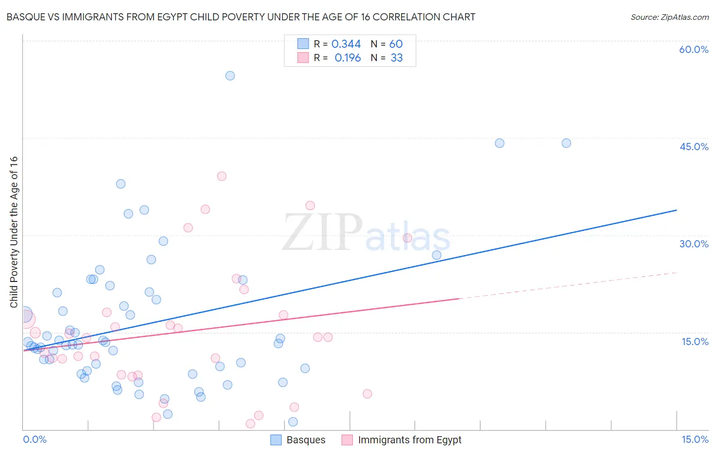 Basque vs Immigrants from Egypt Child Poverty Under the Age of 16