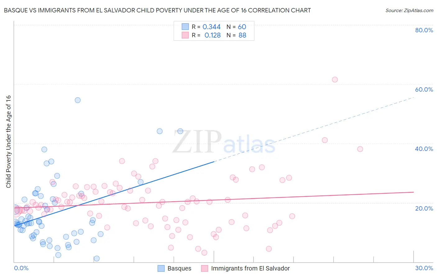 Basque vs Immigrants from El Salvador Child Poverty Under the Age of 16