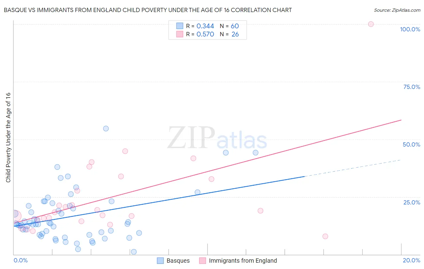 Basque vs Immigrants from England Child Poverty Under the Age of 16