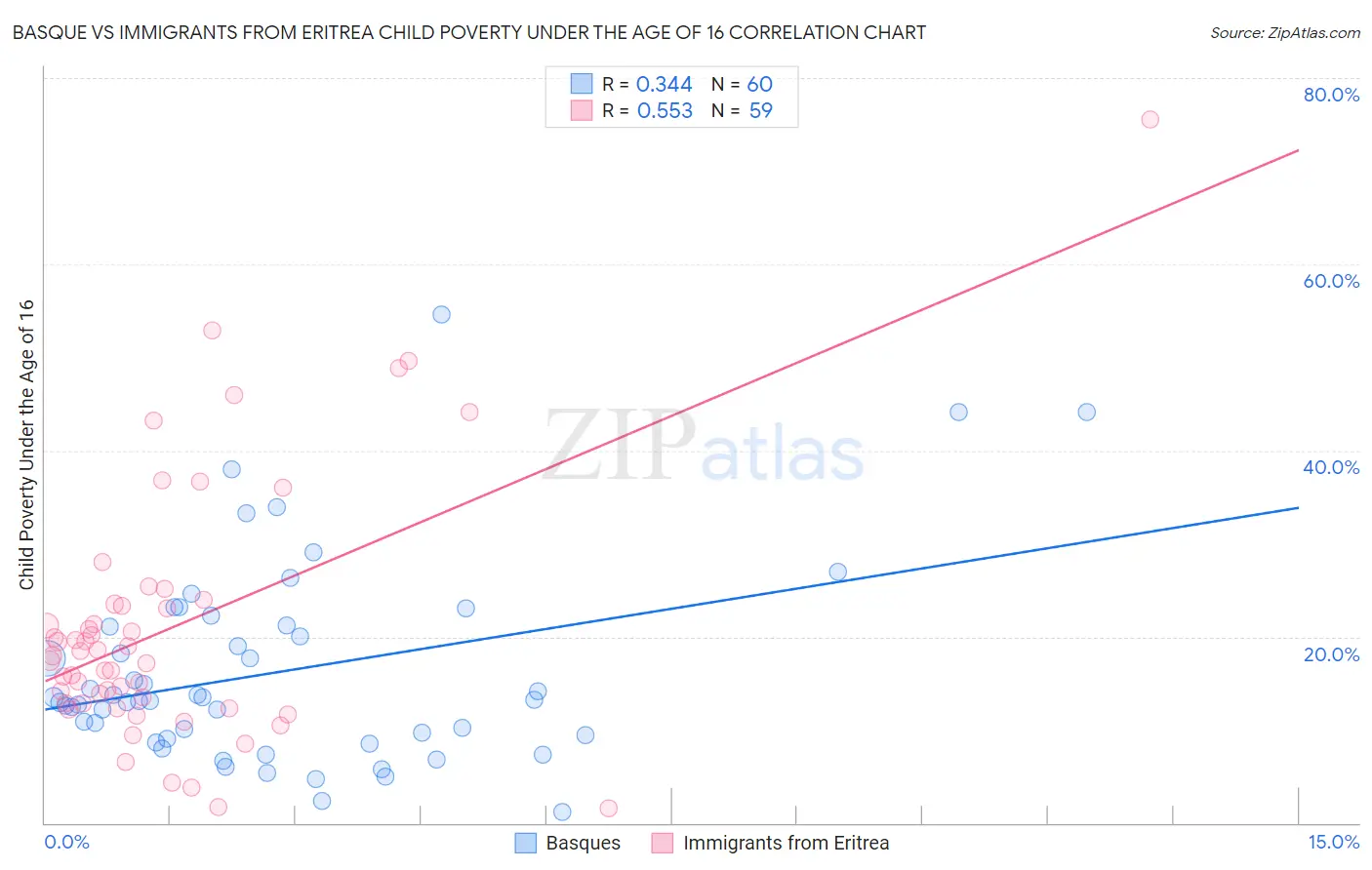 Basque vs Immigrants from Eritrea Child Poverty Under the Age of 16