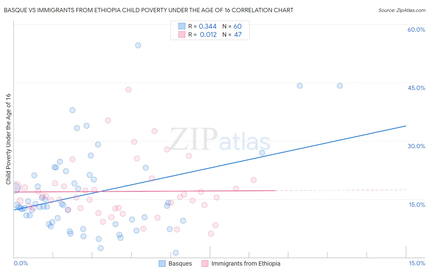Basque vs Immigrants from Ethiopia Child Poverty Under the Age of 16