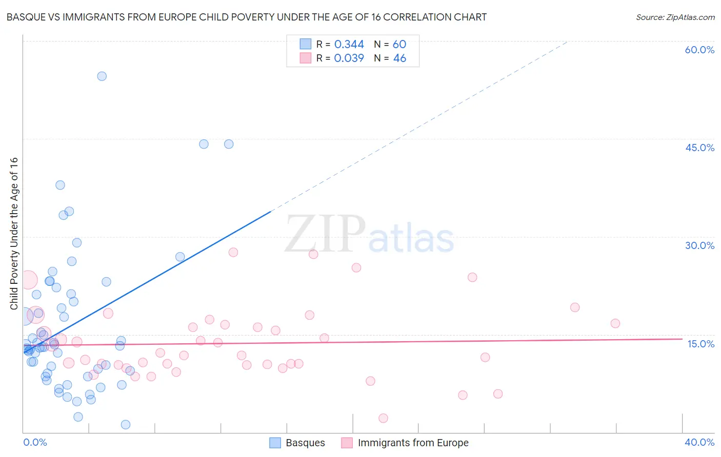 Basque vs Immigrants from Europe Child Poverty Under the Age of 16