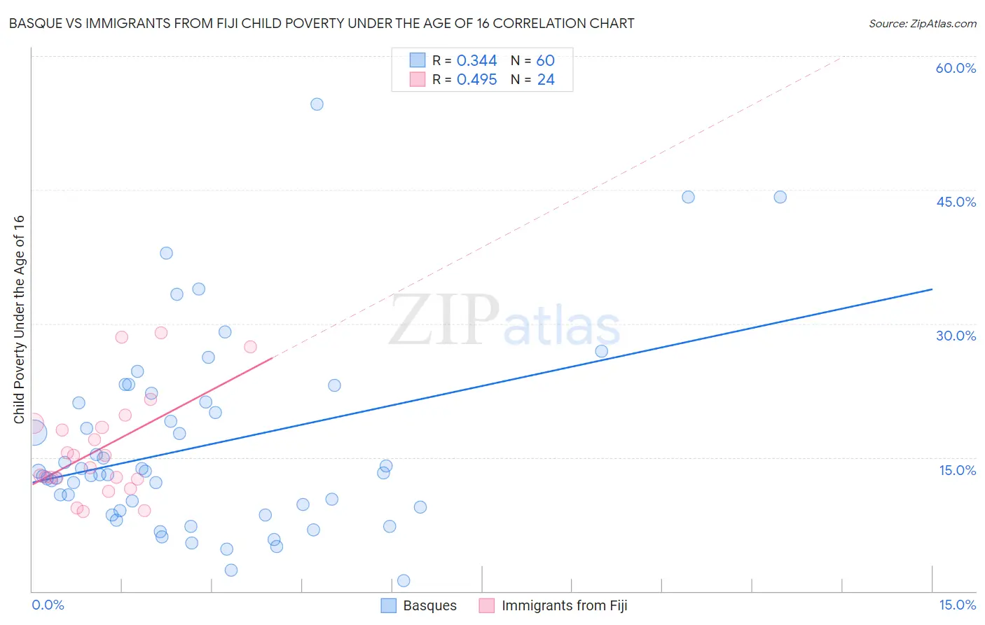 Basque vs Immigrants from Fiji Child Poverty Under the Age of 16