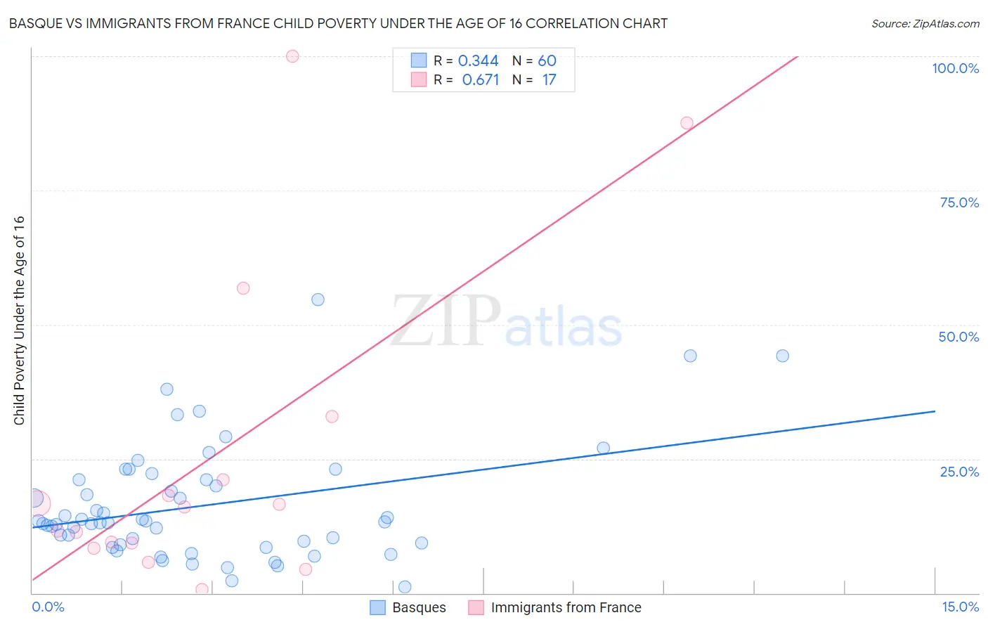 Basque vs Immigrants from France Child Poverty Under the Age of 16