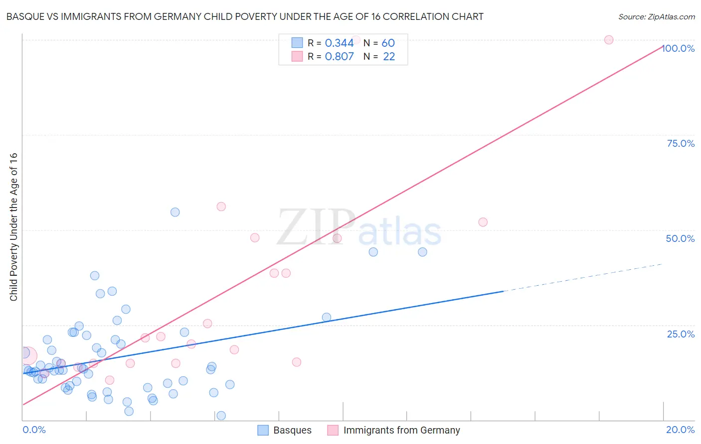 Basque vs Immigrants from Germany Child Poverty Under the Age of 16