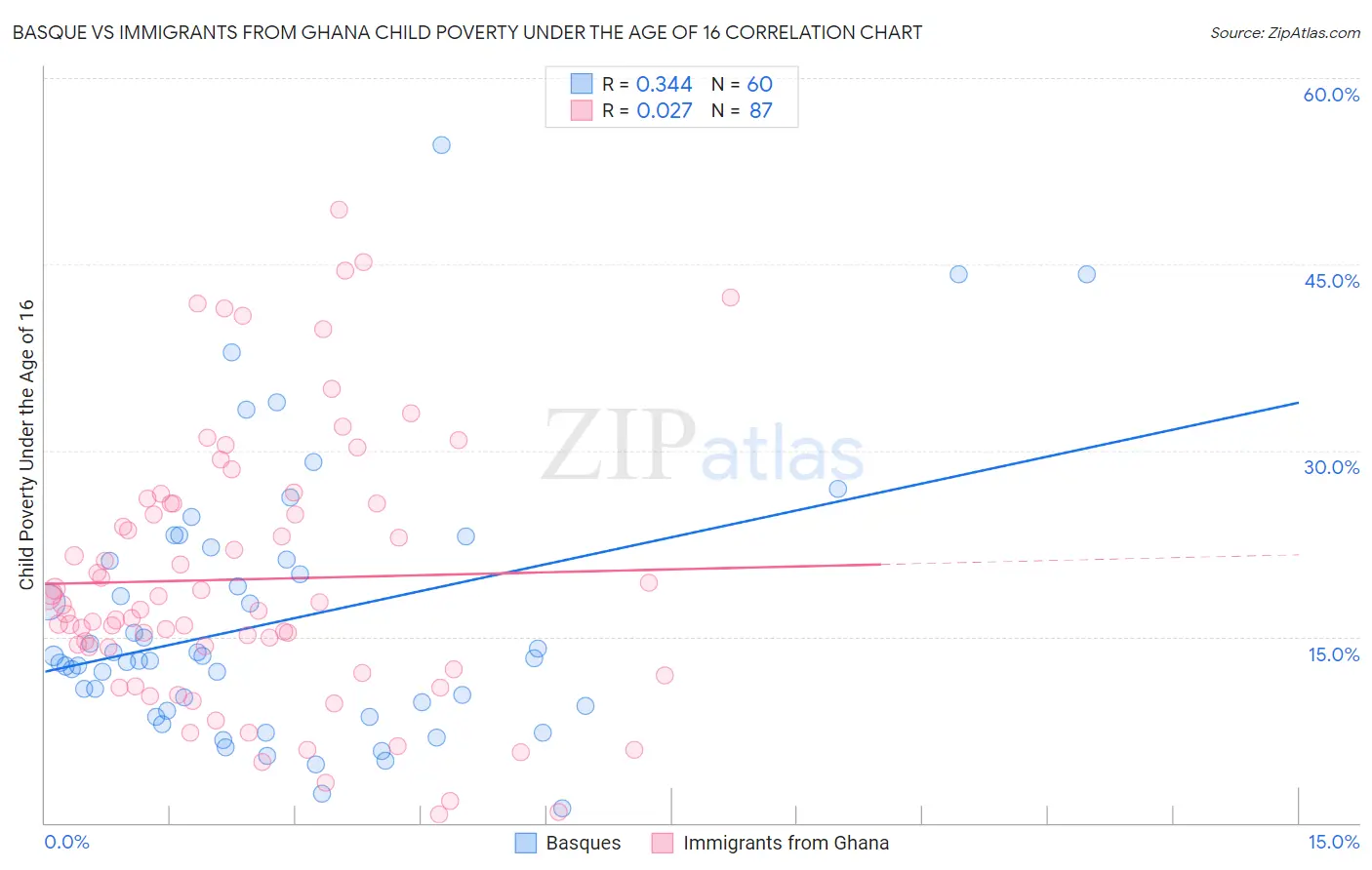 Basque vs Immigrants from Ghana Child Poverty Under the Age of 16