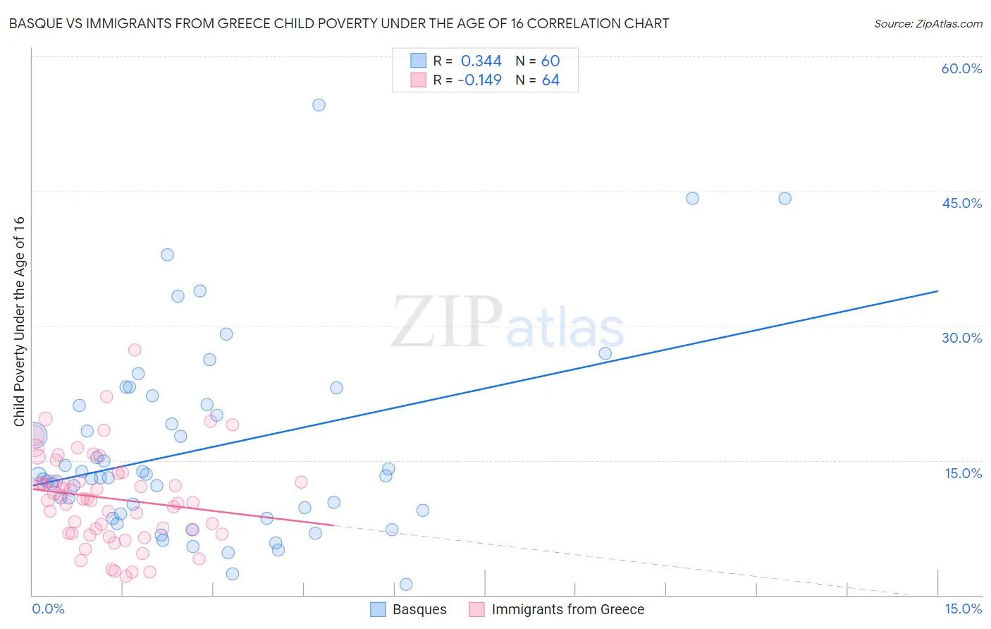 Basque vs Immigrants from Greece Child Poverty Under the Age of 16