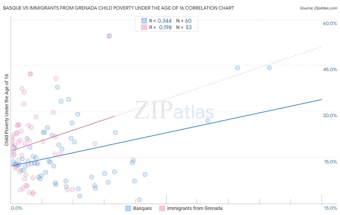 Basque vs Immigrants from Grenada Child Poverty Under the Age of 16