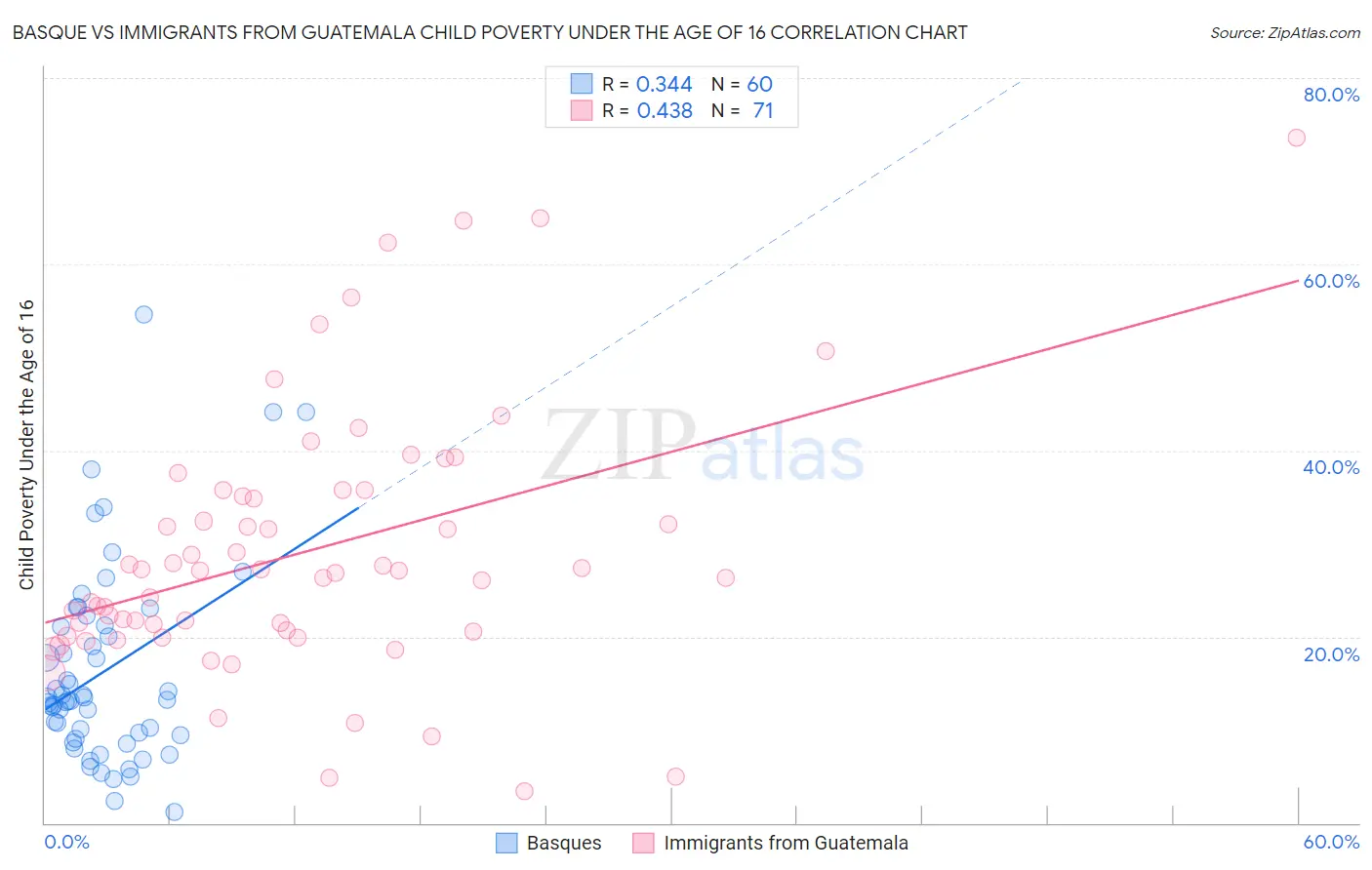 Basque vs Immigrants from Guatemala Child Poverty Under the Age of 16